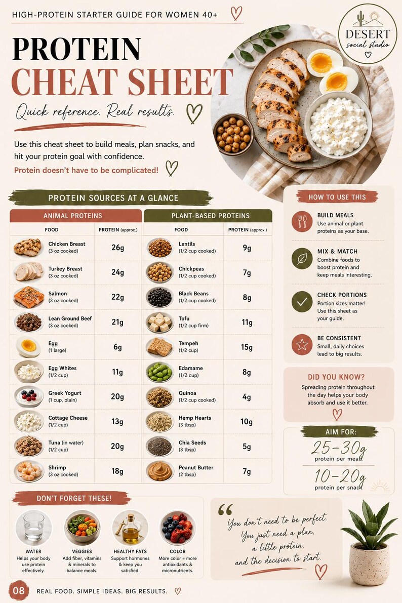 May include: A high-protein starter guide infographic titled Protein Cheat Sheet. It features a plate of chicken, eggs, and cottage cheese, alongside tables listing animal and plant-based protein sources with gram measurements and meal planning tips.