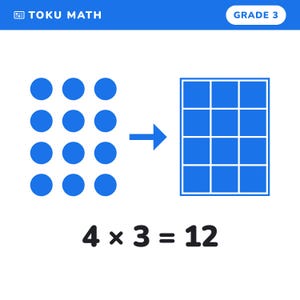 May include: An educational math graphic labeled TOKU MATH GRADE 3 showing a 4 by 3 array of blue circles transitioning via an arrow to a 4 by 3 grid of blue squares, with the equation 4 x 3 = 12 displayed in black text at the bottom.