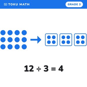 May include: An educational math graphic titled TOKU MATH GRADE 3 showing twelve blue circles arranged in a grid, an arrow pointing to three squares each containing four blue circles, and the equation 12 ÷ 3 = 4 printed in black text below.