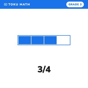 May include: A digital educational graphic titled TOKU MATH GRADE 3 featuring a horizontal rectangle divided into four equal segments. Three of the segments are filled with solid blue color, while one remains white. The fraction 3/4 is displayed below.