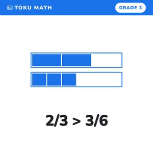 May include: A Toku Math Grade 3 educational graphic featuring two horizontal bars representing fractions. The top bar shows two-thirds shaded blue, and the bottom bar shows three-sixths shaded blue. Below the bars, the text reads 2/3 > 3/6.