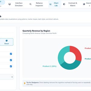 May include: A digital interface for Color Vision Lab showing a donut chart titled Quarterly Revenue by Region. The chart displays Product A at 45%, Product B at 35%, and Product C at 20% with labels and a Tritanopia view filter enabled.