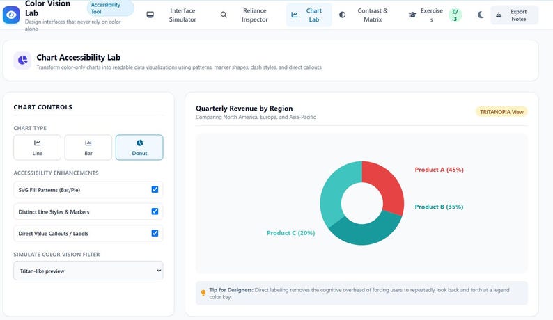 May include: A digital interface for Color Vision Lab showing a donut chart titled Quarterly Revenue by Region. The chart displays Product A at 45%, Product B at 35%, and Product C at 20% with labels and a Tritanopia view filter enabled.