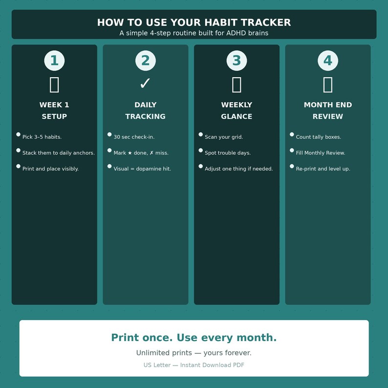 May include: A teal infographic titled HOW TO USE YOUR HABIT TRACKER with a 4-step routine for ADHD brains. Steps include Week 1 Setup, Daily Tracking, Weekly Glance, and Month End Review with bulleted instructions. Bottom text reads Print once. Use every month.