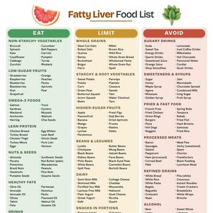 Może przedstawiać: Tabela Fatty Liver Food List podzielona na trzy pionowe kolumny z etykietami Eat, Limit i Avoid. Kolumna Eat jest zielona, Limit żółta, a Avoid czerwona. Zawiera listę kategorii żywności i produktów z grafiką grejpfruta oraz szpinaku.