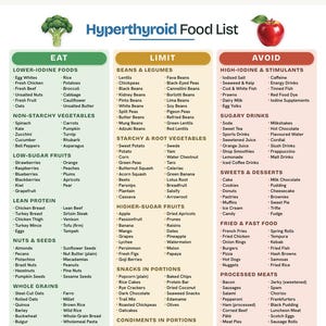 May include: A digital chart titled Hyperthyroid Food List, organized into three color-coded columns labeled Eat, Limit, and Avoid. The chart features lists of food items categorized by their iodine content, with a broccoli and apple illustration.