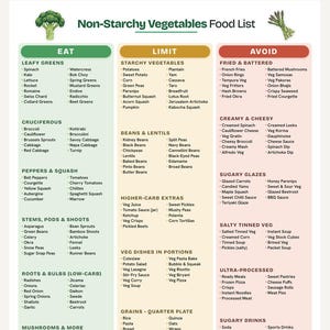May include: A digital food list titled Non-Starchy Vegetables Food List, categorized into Eat, Limit, and Avoid sections. It features columns for leafy greens, cruciferous, peppers, squash, stems, pods, shoots, roots, bulbs, and mushrooms.