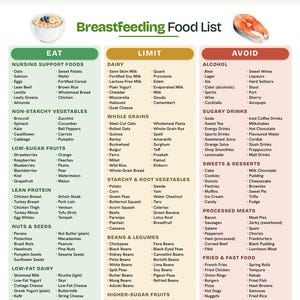 Könnte beinhalten: Eine digitale Übersicht mit dem Titel Breastfeeding Food List, unterteilt in drei Spalten: Eat, Limit und Avoid. Die Spalte Eat ist grün, Limit ist beige und Avoid ist rot. Sie listet verschiedene Lebensmittel unter Kategorien wie Nursing Support Foods auf.