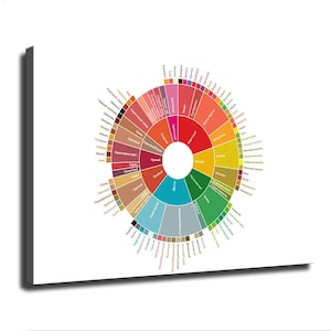 Kaffee Flavor Wheel Minimalistisches Poster Retro gemaltes modernes Zuhause Schlafzimmer Zimmer