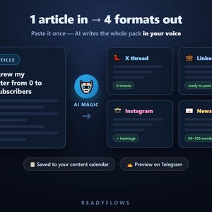 Puede incluir: Una interfaz digital azul oscuro titulada 1 article in 4 formats out. Muestra un proceso donde un artículo sobre cómo hacer crecer un boletín a 1,000 suscriptores es convertido por AI Magic en un hilo de X, publicación de LinkedIn, post de Instagram y boletín.