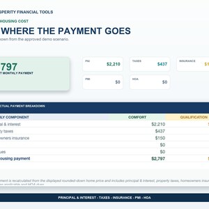 Monthly housing payment breakdown showing an estimated $2,797 payment with principal and interest, property tax, insurance, PMI, and HOA components.