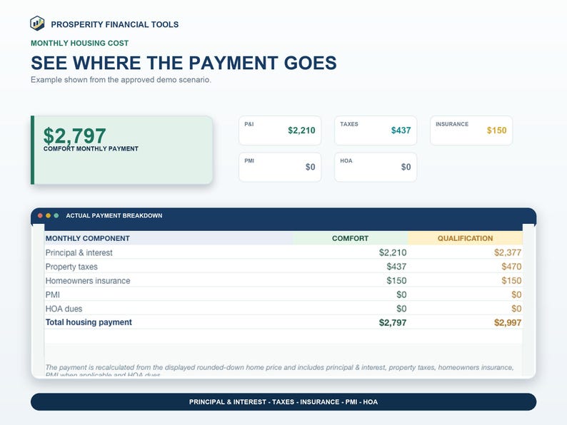 Monthly housing payment breakdown showing an estimated $2,797 payment with principal and interest, property tax, insurance, PMI, and HOA components.