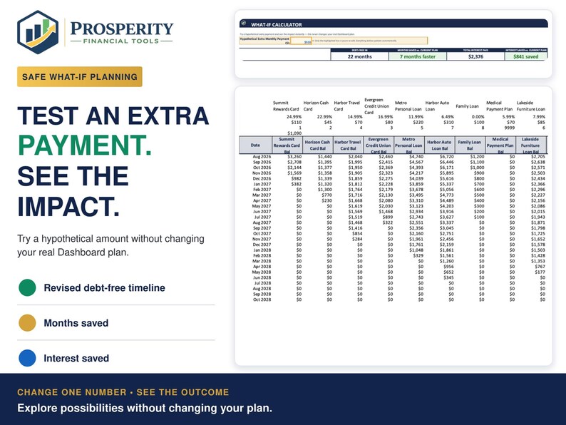 May include: A Prosperity Financial Tools infographic titled Safe What-If Planning. It features a What-If Calculator, a debt repayment table with various loan names and dates, and text explaining how to test extra payments to see the impact on debt.