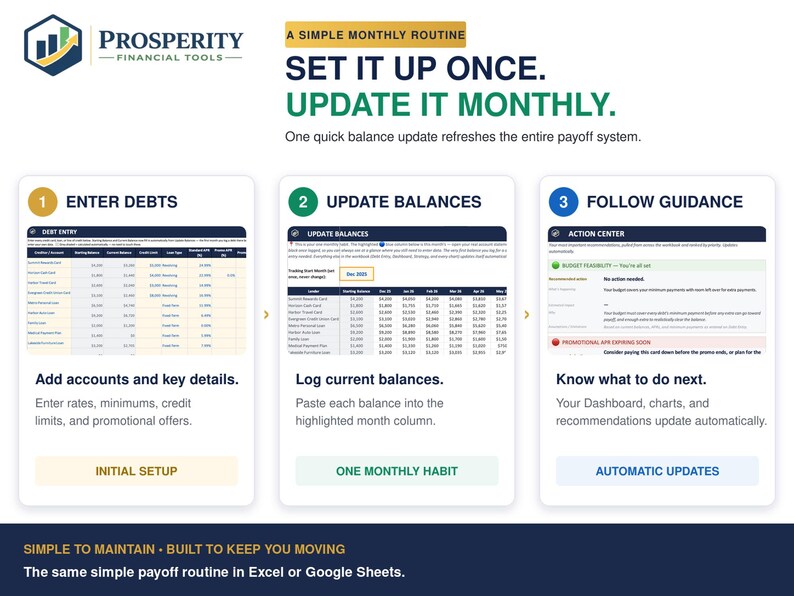 May include: A digital financial tool infographic titled Prosperity Financial Tools. It outlines a three-step monthly routine: Enter Debts, Update Balances, and Follow Guidance. The layout includes screenshots of spreadsheets and action centers.