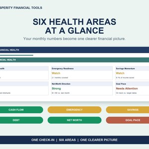 Financial Health Planner dashboard showing six status cards for cash flow, emergency readiness, savings momentum, debt, net worth direction, and goal pace.