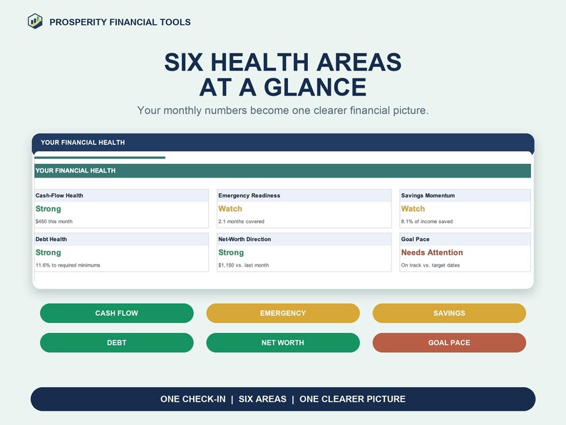 Financial Health Planner dashboard showing six status cards for cash flow, emergency readiness, savings momentum, debt, net worth direction, and goal pace.