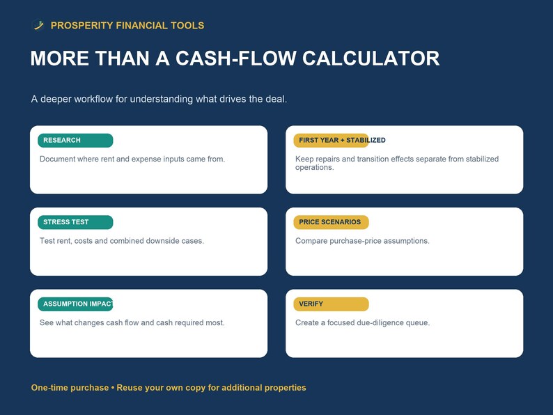 May include: A dark blue informational graphic titled Prosperity Financial Tools: More Than A Cash-Flow Calculator. It features six white rectangular boxes with green or yellow labels detailing financial workflow steps like Research, Stress Test, and Verify.