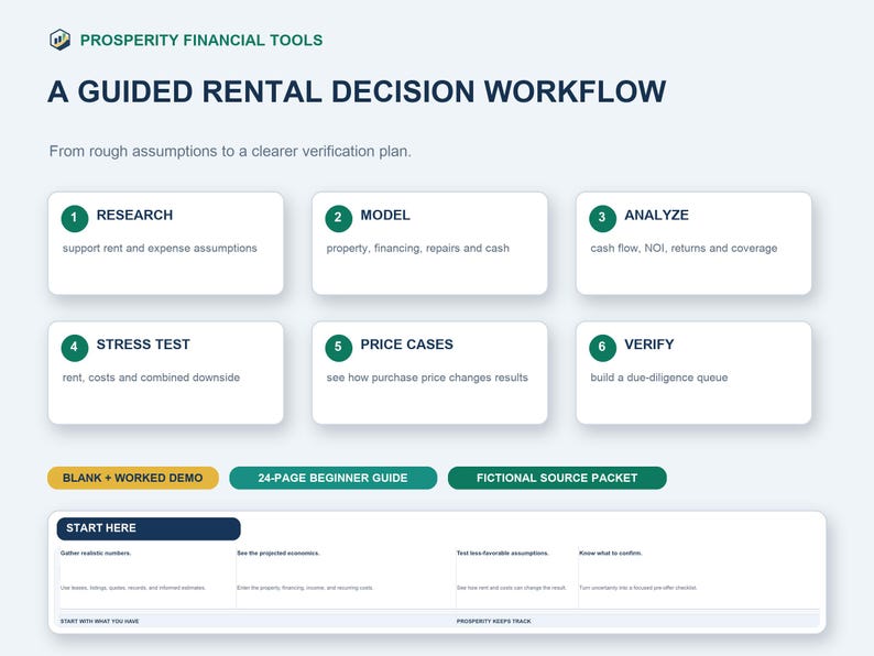 May include: A digital infographic titled A GUIDED RENTAL DECISION WORKFLOW by Prosperity Financial Tools. It features six numbered steps: Research, Model, Analyze, Stress Test, Price Cases, and Verify, plus buttons for a demo, guide, and packet.