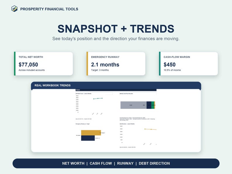 Financial snapshot showing $77,050 net worth, 2.1 months of emergency runway, a $450 cash-flow margin, and dashboard trend information.