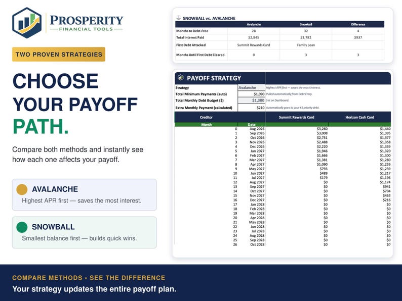 May include: A financial planning infographic titled Prosperity Financial Tools, featuring a comparison of debt payoff strategies. It includes a Snowball vs. Avalanche table, a Payoff Strategy chart with monthly payment schedules, and text explaining the methods.