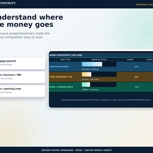 May include: A digital mortgage calculator interface titled Prosperity Financial Tools. It features a chart titled Where Your Monthly Cost Goes, displaying proportional bars for Mortgage Payment, Taxes, Insurance + PMI, and Home + Planning costs.