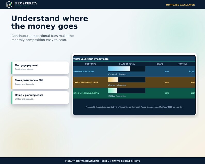 May include: A digital mortgage calculator interface titled Prosperity Financial Tools. It features a chart titled Where Your Monthly Cost Goes, displaying proportional bars for Mortgage Payment, Taxes, Insurance + PMI, and Home + Planning costs.