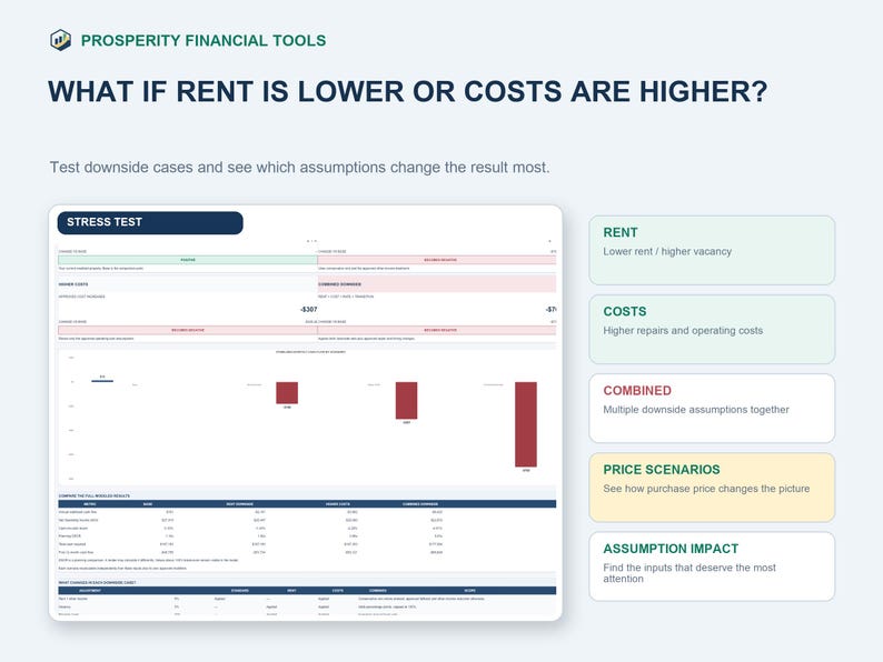 May include: A digital financial dashboard titled Prosperity Financial Tools featuring the text What if rent is lower or costs are higher? The interface includes a stress test chart with red bar graphs, data tables, and labeled boxes for rent, costs, combined, price scenarios, and assumption impact.