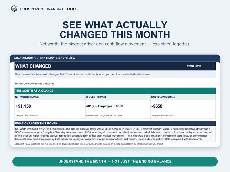 What Changed screen showing a $1,150 net-worth increase, a $500 employer 401(k) driver, and a $650 cash-flow decrease.