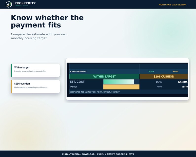 May include: A digital mortgage calculator interface titled Prosperity Financial Tools. It features a budget snapshot dashboard displaying an estimated cost of $4,204 against a $4,500 target, highlighting a $296 cushion with progress bars.