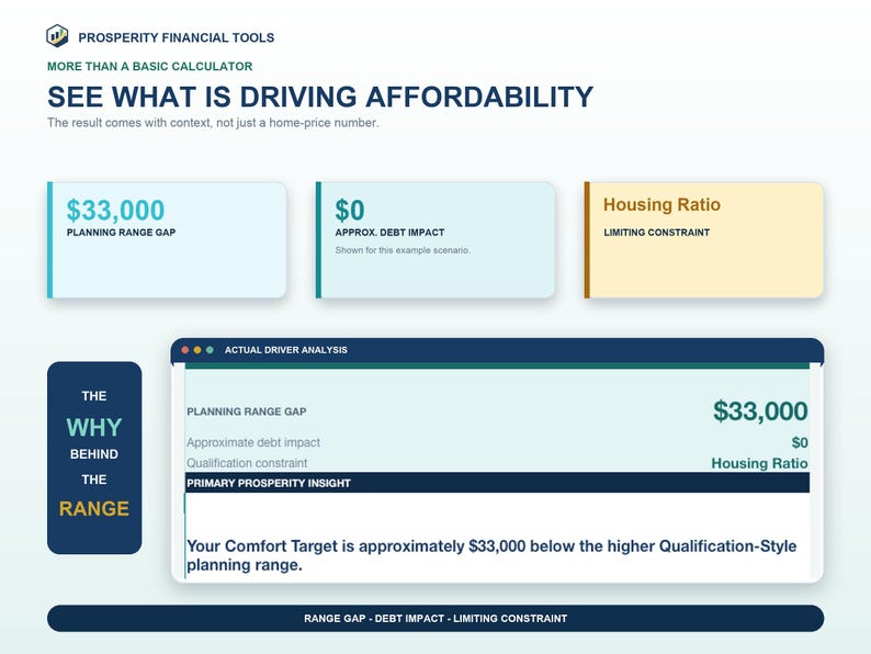 Affordability drivers showing a $33,000 range gap, zero estimated debt impact in the example, and Housing Ratio as the limiting constraint.