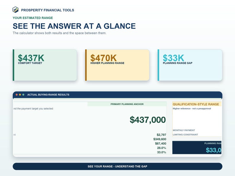 Calculator results showing a $437,000 comfort target, $470,000 qualification-style range, and $33,000 planning range gap.