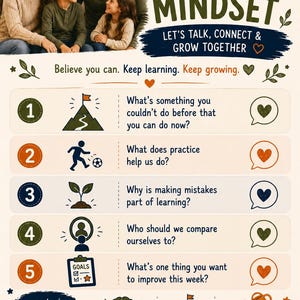 May include: A Growth Mindset educational poster featuring a family, a lightbulb icon, and five numbered prompts with corresponding icons. The text includes 'Let's talk, connect & grow together', 'Believe you can. Keep learning. Keep growing.', and 'Learn. Grow. Believe. Achieve.'