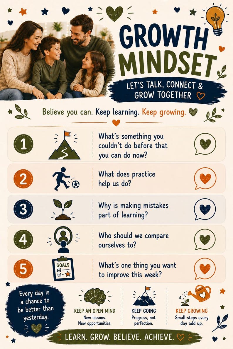 May include: A Growth Mindset educational poster featuring a family, a lightbulb icon, and five numbered prompts with corresponding icons. The text includes 'Let's talk, connect & grow together', 'Believe you can. Keep learning. Keep growing.', and 'Learn. Grow. Believe. Achieve.'