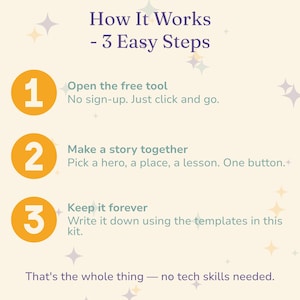 A how it works in 3 easy steps graphic for the bedtime story kit: open the free story tool with no sign up, make a story together by picking a hero, a place and a lesson, then write it onto a keepsake page your child decorates and keeps.
