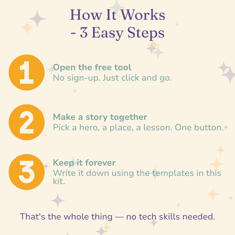 A how it works in 3 easy steps graphic for the bedtime story kit: open the free story tool with no sign up, make a story together by picking a hero, a place and a lesson, then write it onto a keepsake page your child decorates and keeps.