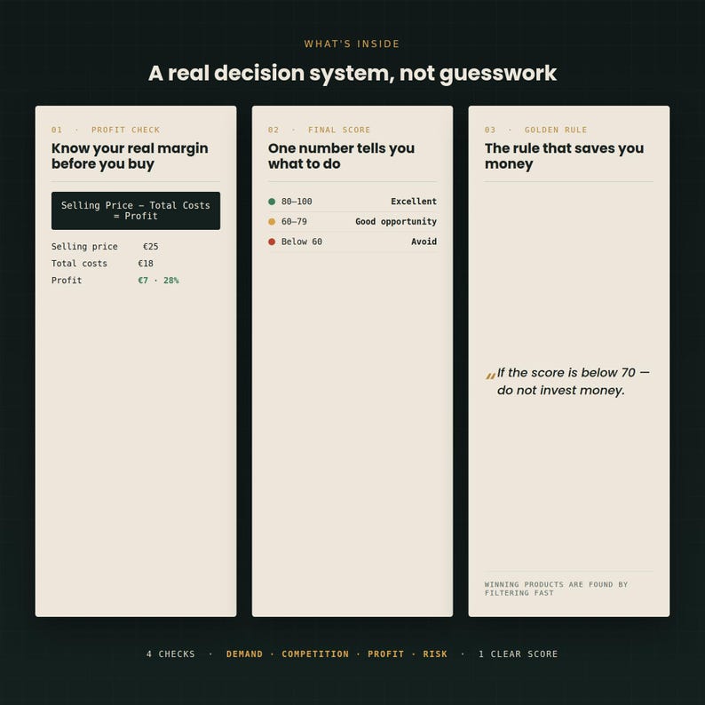 May include: An infographic titled A real decision system, not guesswork, featuring three columns. Column 01 shows a profit check formula. Column 02 displays a scoring system from 80-100 as excellent, 60-79 as good opportunity, and below 60 as avoid. Column 03 states a golden rule.
