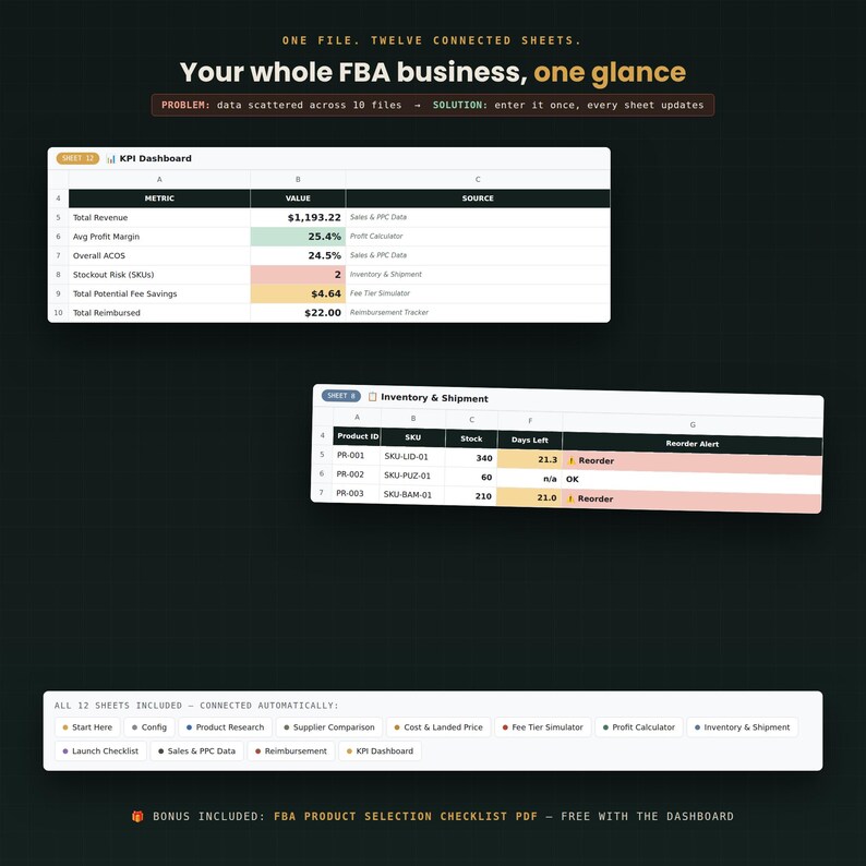 May include: A digital spreadsheet dashboard for FBA businesses featuring a KPI Dashboard table with metrics like Total Revenue and Avg Profit Margin, an Inventory & Shipment table, and a list of 12 connected sheets including Start Here and Config.