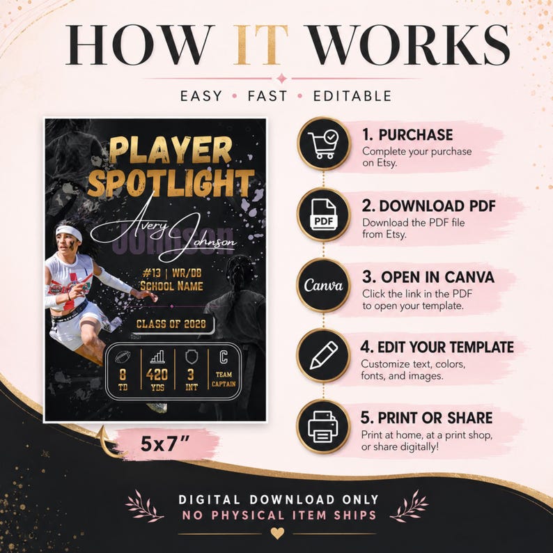 May include: A digital template guide titled HOW IT WORKS with five steps: 1. PURCHASE, 2. DOWNLOAD PDF, 3. OPEN IN CANVA, 4. EDIT YOUR TEMPLATE, 5. PRINT OR SHARE. Includes a 5x7 inch player spotlight graphic featuring a football athlete and stats.