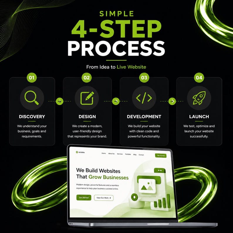 May include: A graphic showing a simple 4-step process from idea to live website, featuring four numbered stages: discovery, design, development, and launch. Below, a laptop displays a website with the text We Build Websites That Grow Businesses.