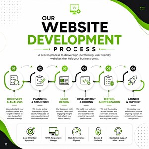 Op de afbeelding: Een infographic getiteld OUR WEBSITE DEVELOPMENT PROCESS met zes genummerde stappen: Discovery & Analysis, Planning & Structure, UI/UX Design, Development & Coding, Testing & Optimization en Launch & Support, met groene en zwarte iconen.