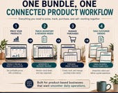 A summary graphic outlining the four-step connected product workflow from pricing to order fulfillment.