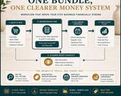 A workflow diagram illustrating the five-step money system connecting sales and fees, bookkeeping, recurring expenses, daily cash flow, and profit visibility.