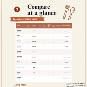 Peut inclure: Un tableau informatif intitul&eacute; Compare at a glance avec une ic&ocirc;ne de fourchette et de cuill&egrave;re. Il r&eacute;pertorie diverses cha&icirc;nes de restaurants au Japon, comparant des services comme les menus enfants, chaises hautes, couverts et acc&egrave;s poussette.