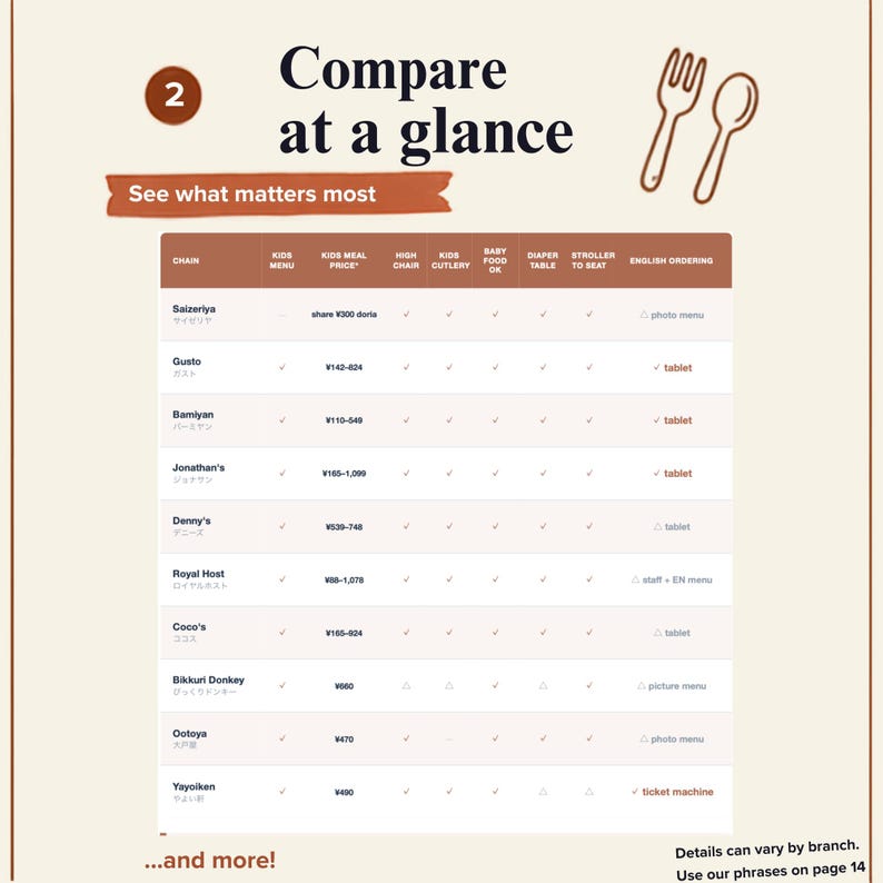 Peut inclure: Un tableau informatif intitul&eacute; Compare at a glance avec une ic&ocirc;ne de fourchette et de cuill&egrave;re. Il r&eacute;pertorie diverses cha&icirc;nes de restaurants au Japon, comparant des services comme les menus enfants, chaises hautes, couverts et acc&egrave;s poussette.