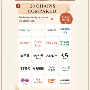 Peut inclure: Un graphique en grille intitul&eacute; 20 CHAINS COMPARED! The family-friendly restaurants we actually use. Il pr&eacute;sente vingt carr&eacute;s blancs, chacun contenant le nom d'une cha&icirc;ne de restaurants avec des polices et couleurs vari&eacute;es, dont Saizeriya, Gusto, Bamiyan, Jonathan's, Denny's, Royal Host, Coco's, Bikkuri Donkey, Ootoya, Yayoi, Sushiro, Kura, Hama-sushi, Marugame Seimen, CoCo Ichibanya, Syabu-yo, Yumean, Mos Burger, Mister Donut et Komeda's Coffee.