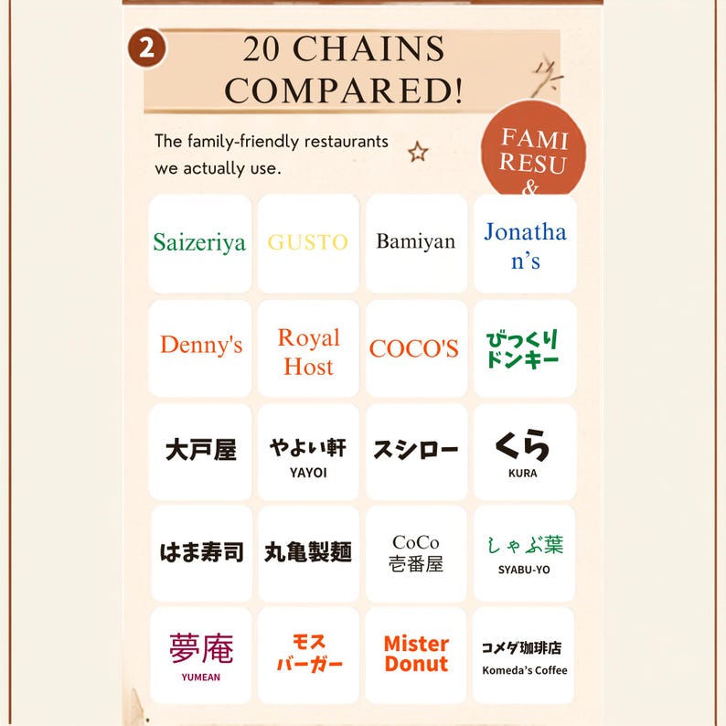 Peut inclure: Un graphique en grille intitul&eacute; 20 CHAINS COMPARED! The family-friendly restaurants we actually use. Il pr&eacute;sente vingt carr&eacute;s blancs, chacun contenant le nom d'une cha&icirc;ne de restaurants avec des polices et couleurs vari&eacute;es, dont Saizeriya, Gusto, Bamiyan, Jonathan's, Denny's, Royal Host, Coco's, Bikkuri Donkey, Ootoya, Yayoi, Sushiro, Kura, Hama-sushi, Marugame Seimen, CoCo Ichibanya, Syabu-yo, Yumean, Mos Burger, Mister Donut et Komeda's Coffee.