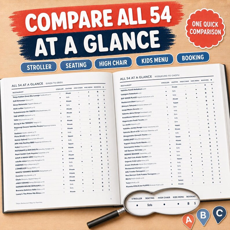 以下が含まれることがあります： COMPARE ALL 54 AT A GLANCEというタイトルの開いた本。レストラン、ベビーカーのアクセス、座席、ハイチェア、キッズメニュー、予約評価をリストした表が掲載されている。ページの上には虫眼鏡が置かれ、A、B、Cの円形アイコンが表示されている。