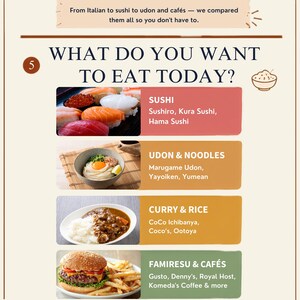 Peut inclure: Une infographie informative intitul&eacute;e WHAT DO YOU WANT TO EAT TODAY? pr&eacute;sentant quatre cat&eacute;gories alimentaires : Sushi, Udon & Noodles, Curry & Rice, et Famiresu & Caf&eacute;s, avec des listes de cha&icirc;nes de restaurants associ&eacute;es et des photos.