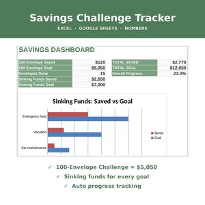Puede incluir: Una hoja de cálculo digital de seguimiento de ahorros con un encabezado verde titulado Savings Challenge Tracker. Muestra un panel con datos financieros, un gráfico de barras que compara ahorros frente a objetivos, y una lista de funciones que incluye 100-Envelope Challenge = $5,050, sinking funds for every goal y auto progress tracking.