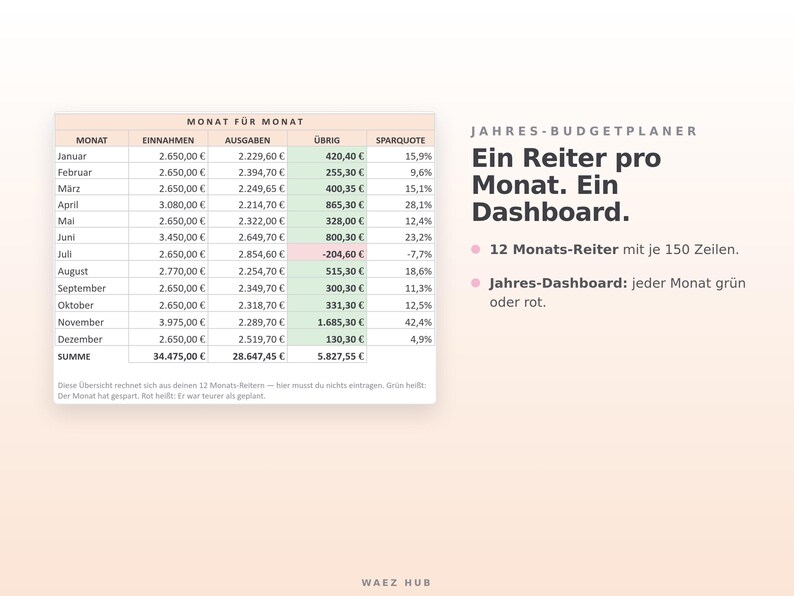 Jahres-Budgetplaner: Tabelle Monat für Monat mit Einnahmen, Ausgaben, Übrig und Sparquote